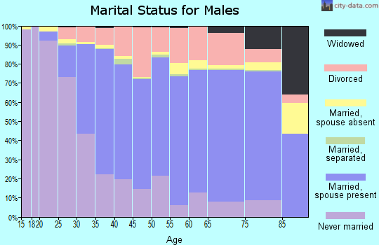 New London County marital status for males