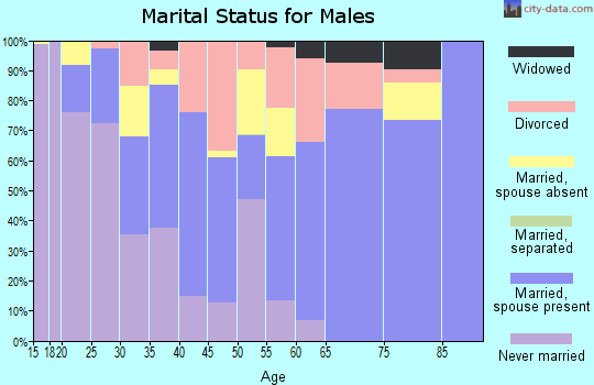 Pawnee County marital status for males