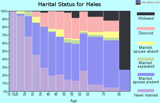 Falls County marital status for males