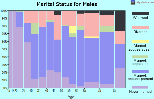 Woodruff County marital status for males