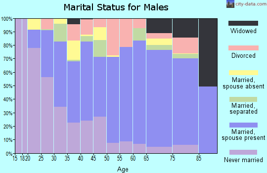 Hart County marital status for males