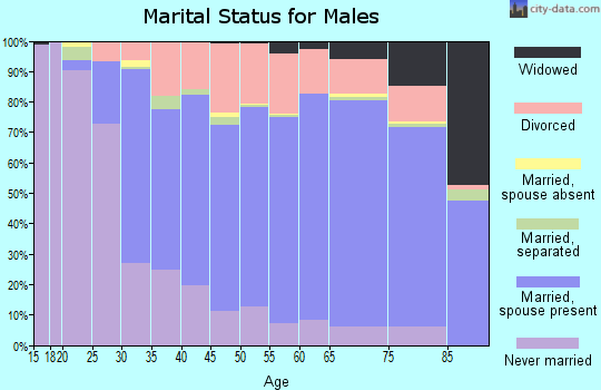 St. Clair County marital status for males