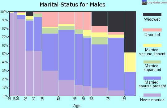 Columbia County marital status for males