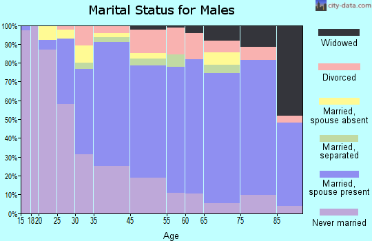 Dickey County marital status for males