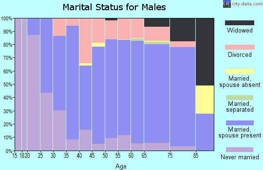 Pratt County marital status for males