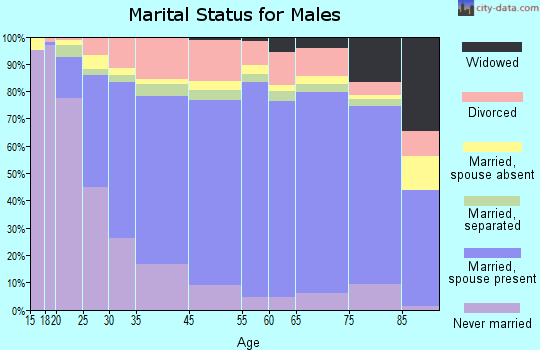 Campbell County marital status for males