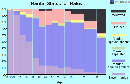 Stark County marital status for males