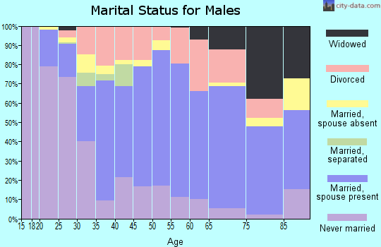 Woods County marital status for males