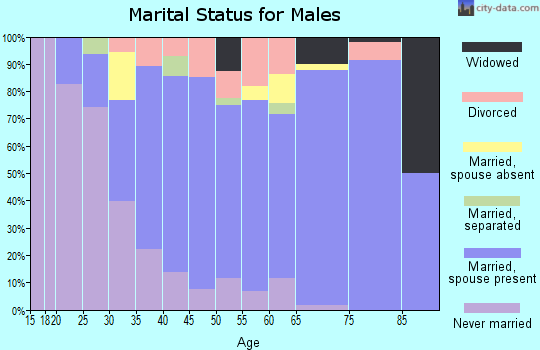 Fisher County marital status for males