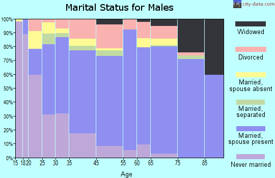 Franklin County marital status for males