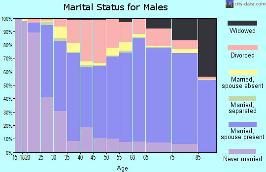 Reno County marital status for males