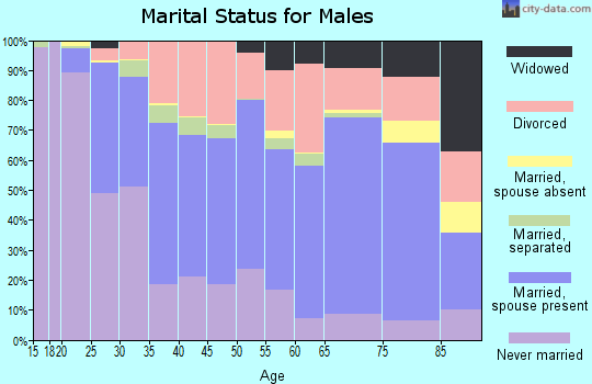 Pemiscot County marital status for males