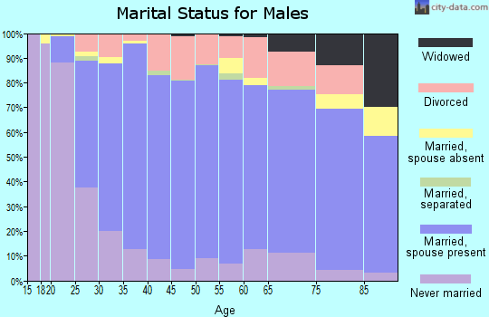 Saunders County marital status for males