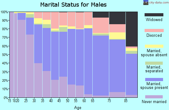 Trumbull County marital status for males