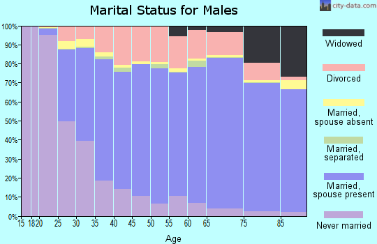Tippecanoe County marital status for males