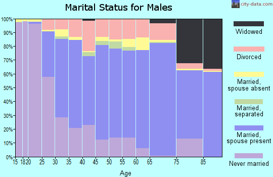 Caroline County marital status for males