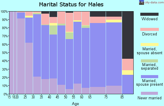 Poweshiek County marital status for males