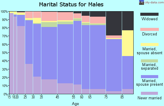 Alpine County marital status for males