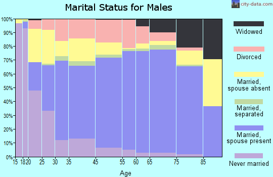 Santa Cruz County marital status for males