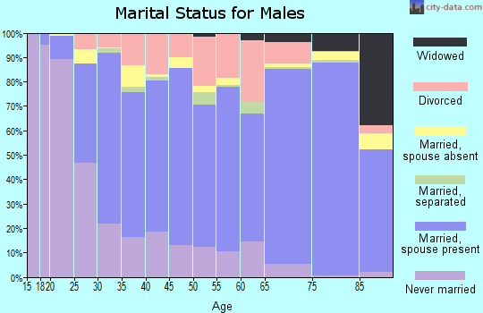 Pettis County marital status for males