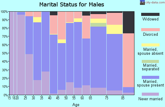 Franklin County marital status for males