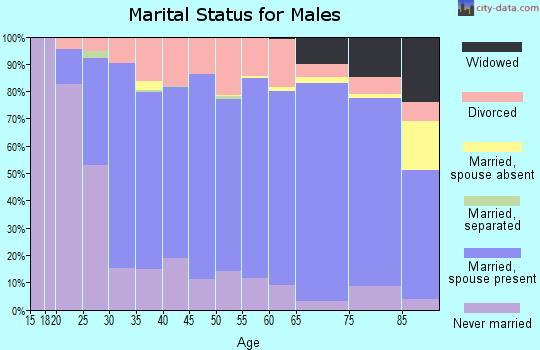 Sac County marital status for males