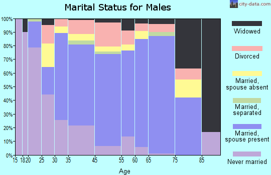 Columbia County marital status for males