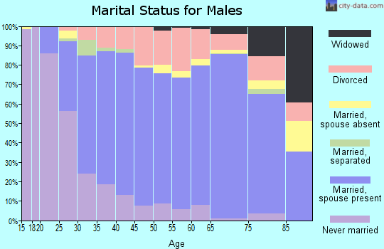 Van Wert County marital status for males