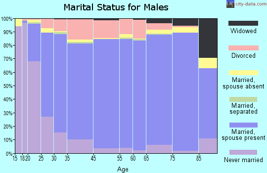 Butte County marital status for males