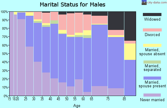 Vanderburgh County marital status for males