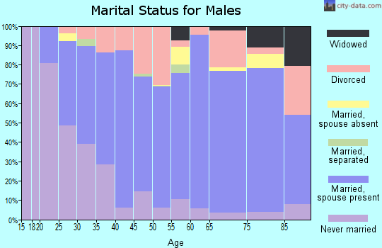 Rooks County marital status for males