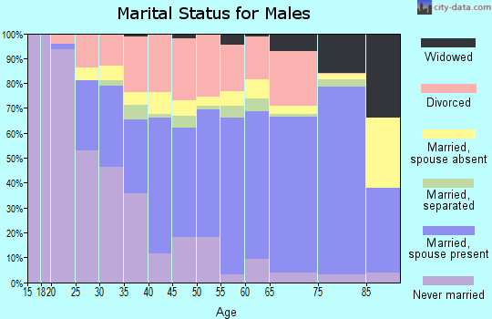 Pike County marital status for males