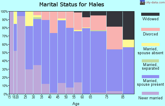 Rush County marital status for males