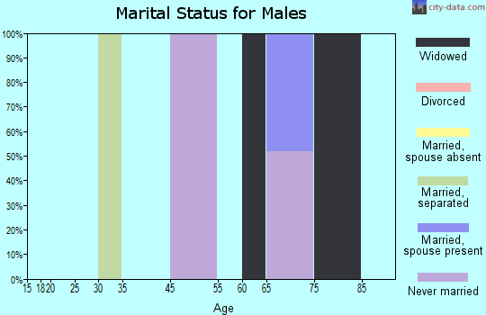 Garrett County marital status for males
