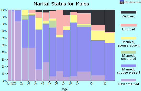 Russell County marital status for males