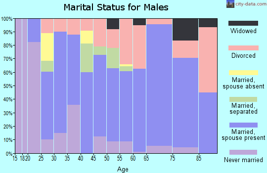 Trousdale County marital status for males
