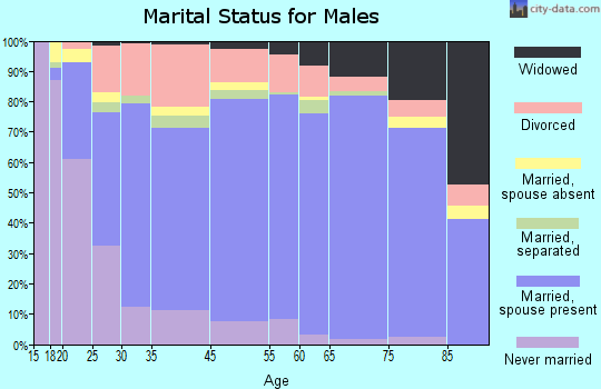 Hartford County marital status for males