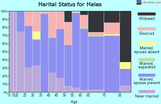 Putnam County marital status for males
