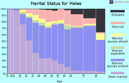 Cayuga County marital status for males