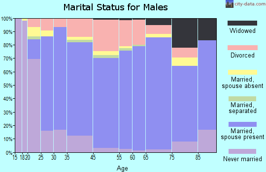 Hidalgo County marital status for males