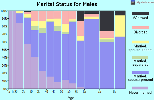 Seward County marital status for males