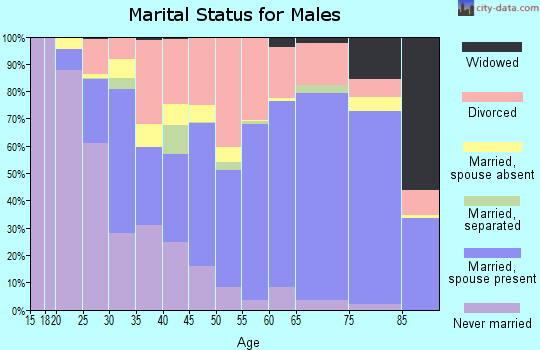 Randolph County marital status for males