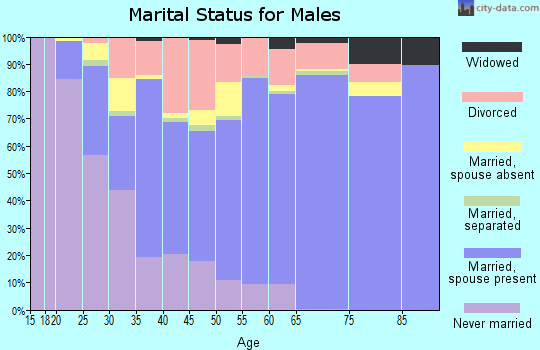 Muhlenberg County marital status for males