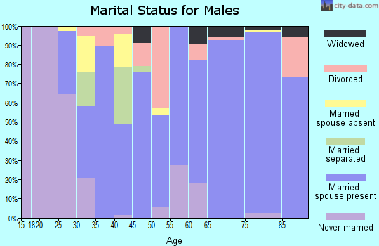 Sherman County marital status for males