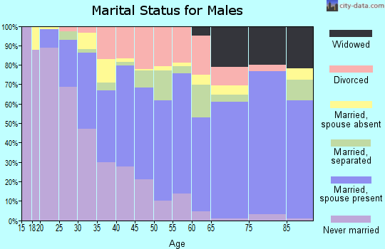 Barnwell County marital status for males
