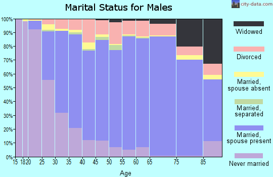 St. Charles County marital status for males