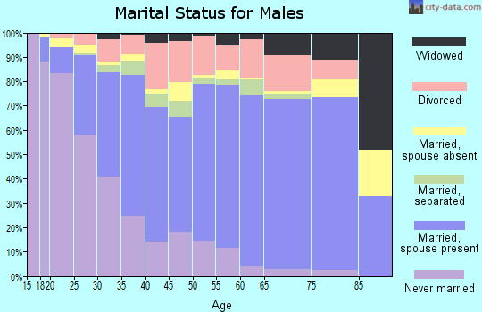 Gregg County marital status for males