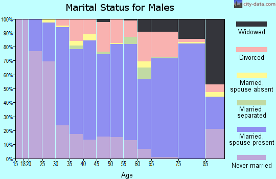 Ste. Genevieve County marital status for males