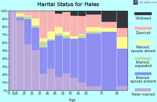 St. Francois County marital status for males