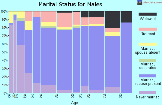 Grant County marital status for males